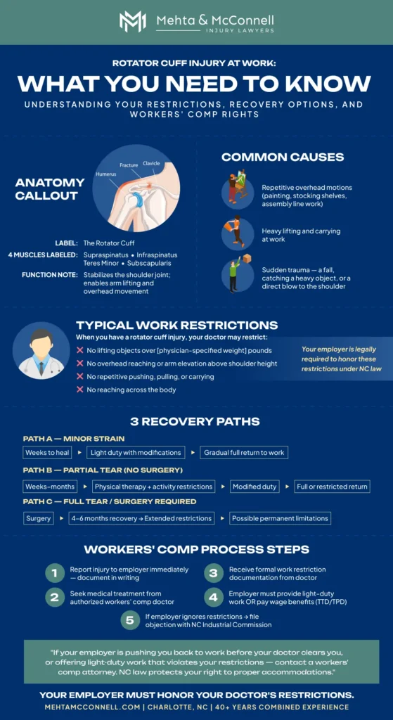 Rotator Cuff injuries at work